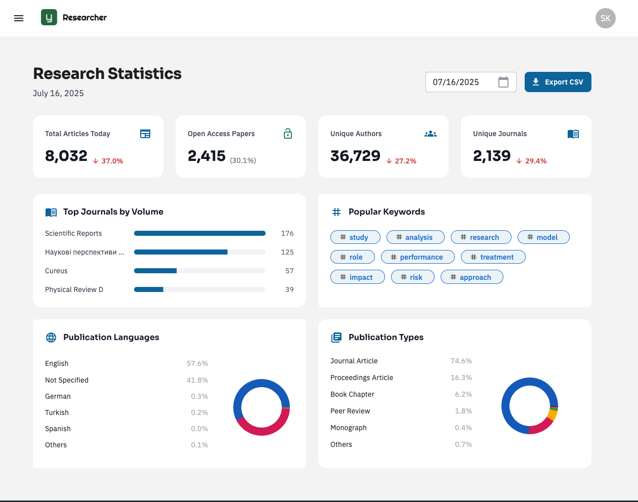 scientific dashboard with multiple AI research tools, data visualization panels, paper summary features, and collaboration tools in a modern blue interface